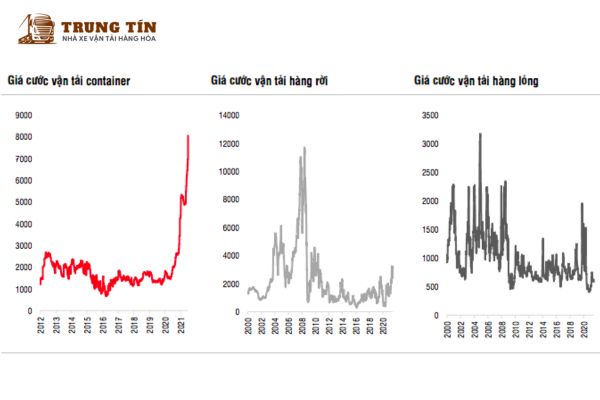 Chi phí vận chuyển Bắc Nam tăng mạnh do giá nhiên liệu và phí BOT leo thang