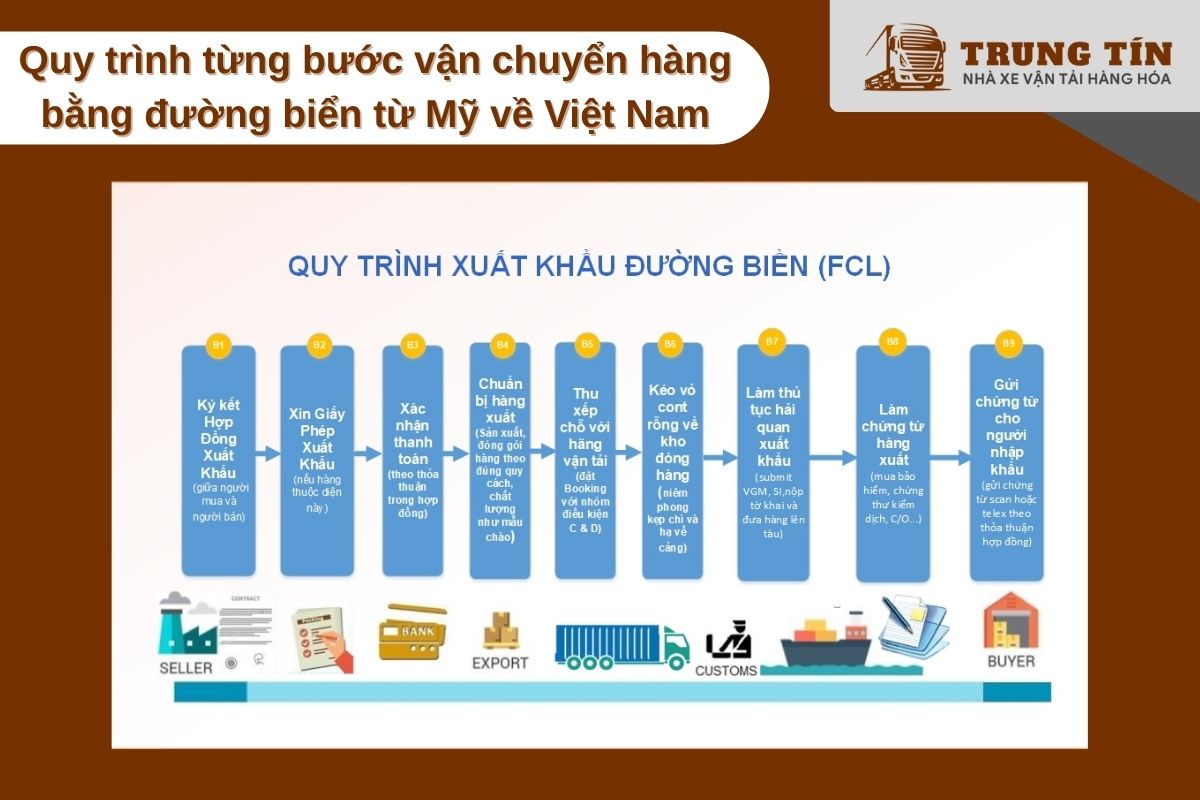 Quy trình từng bước vận chuyển hàng từ Mỹ về Việt Nam bằng đường biển dễ hiểu và tiết kiệm.