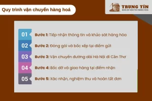Quy trình vận chuyển hàng Hà Nội vào Cần Thơ an toàn và đúng tiến độ