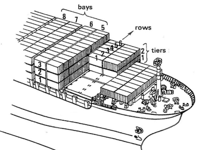 Xác định vị trí container trên tàu 