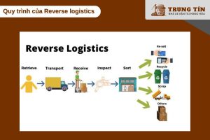 Quy trình Reverse logistics chi tiết