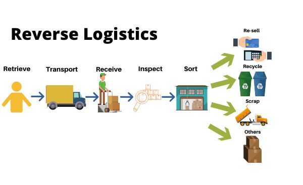 Reverse logistics Logistics ngược Logistics thu hồi là gì  Blog của  Mr Logistics Việt Nam