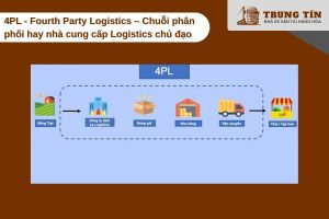 Fourth Party Logistics - Chuỗi phân phối hay nhà cung cấp Logistics chủ đạo