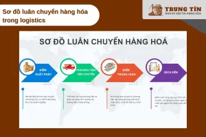 Sơ đồ giúp theo dõi toàn bộ quá trình luân chuyển hàng hóa hiệu quả