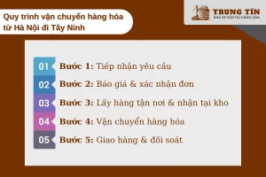 Quy trình gửi hàng Bắc Nam rõ ràng, hỗ trợ tận nơi 24/7