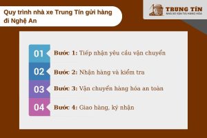 Quy trình gửi hàng đi Nghệ An nhanh gọn, minh bạch tại Trung Tín