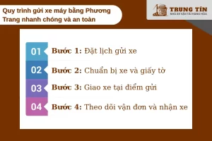 Quy trình gửi xe máy Phương Trang gồm 4 bước đơn giản nhanh chóng và dễ thực hiện